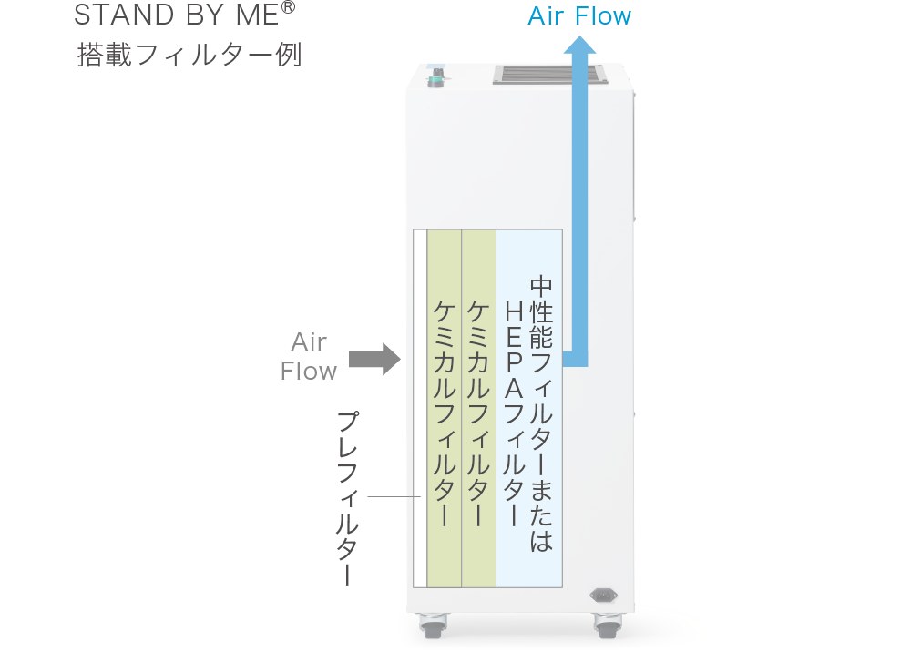 STAND BY ME<sup>®</sup> 搭載フィルター例