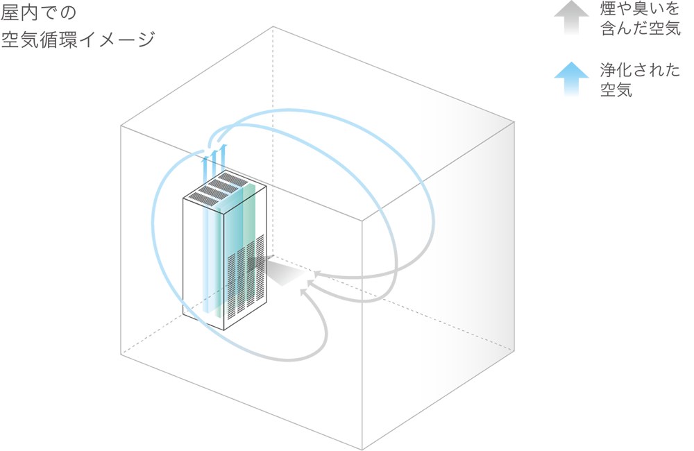屋内での空気循環イメージ