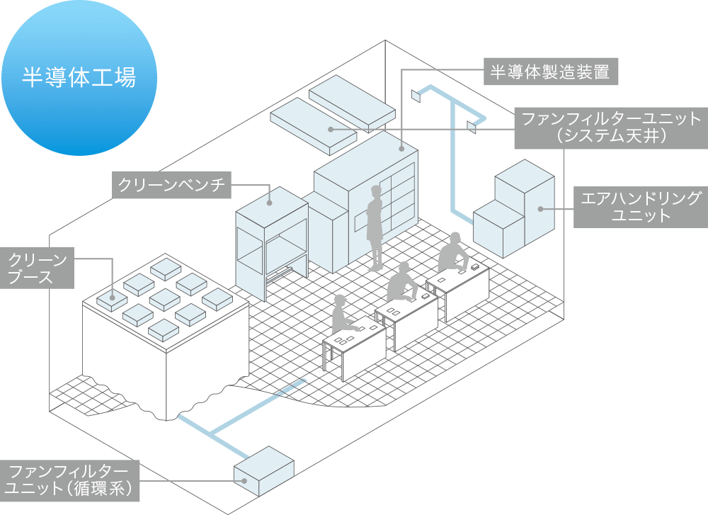 半導体工場