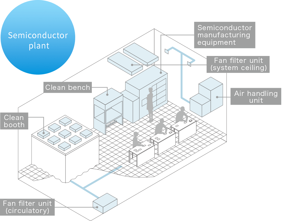 Semiconductor plant